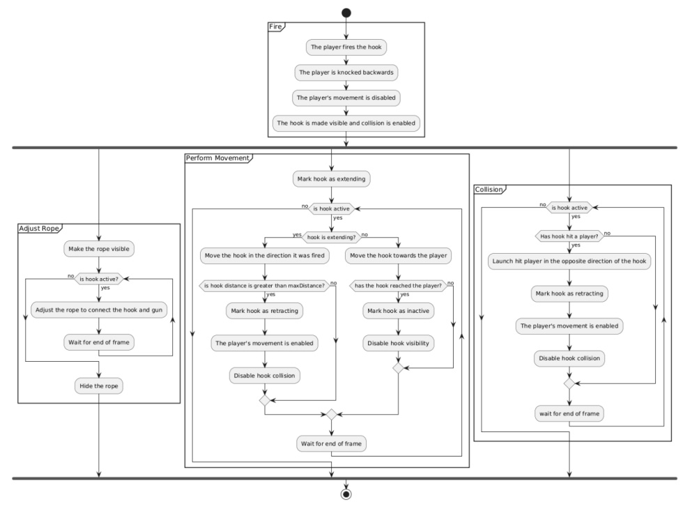 Flowchart Flowchart